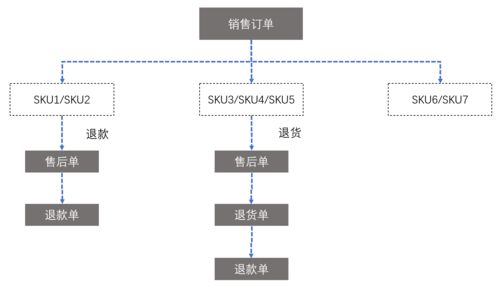 电商售后 售后流程与状态详解