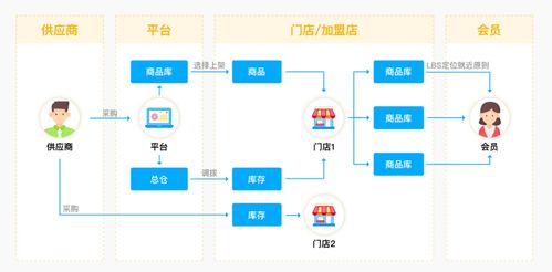 新零售有哪些优点