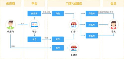 新零售连锁店系统怎么选择