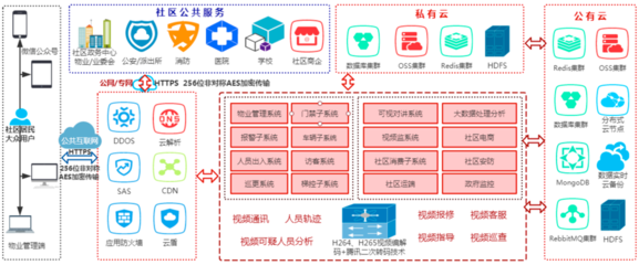 智慧社区系统