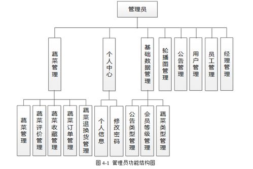 基于ssm同城蔬菜配送管理系统,同城蔬菜销售商城,附源码 数据库 论文 开题报告,包安装调试