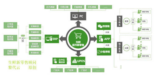 生鲜O2O新零售系统解决方案