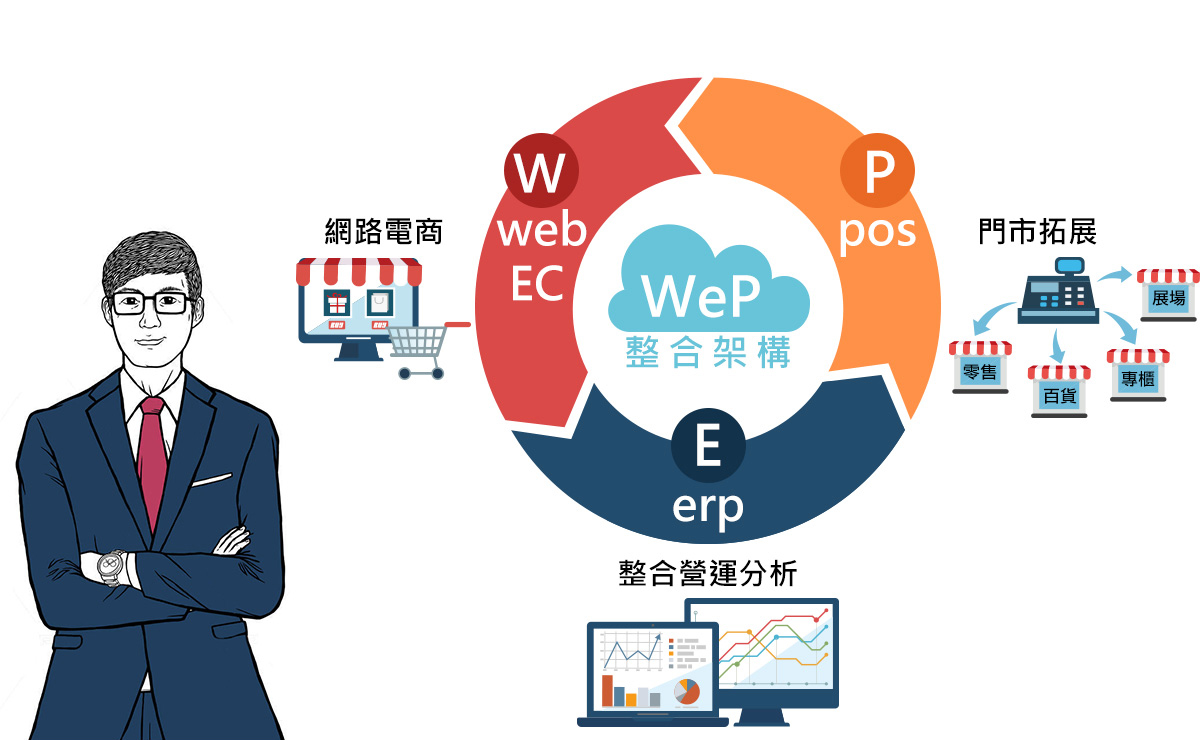 虚实整合o2o平台x中小企业erp系统好帮手-wep c.