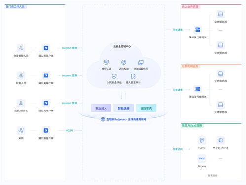 贝锐蒲公英异地组网 全国各地零售门店,安全 高效访问总部办公系统